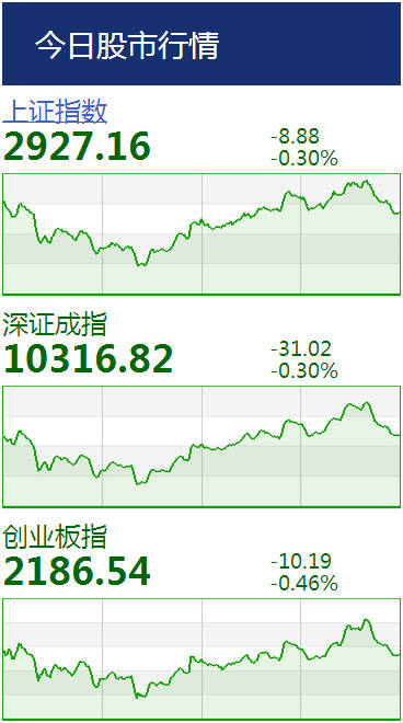 凯时尊龙入口收盘｜上证指数涨014% 科技股全线反弹